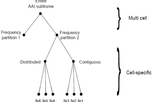 Figure 1. Downlink physical structure.  3. The frequency partition is divided into localized and/or 