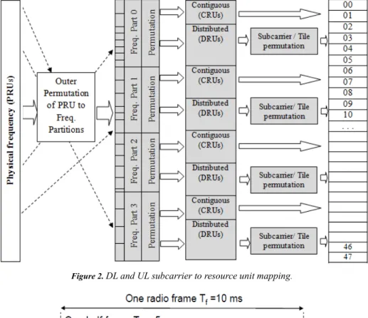 Figure 2.  DL and UL subcarrier to resource unit mapping . 