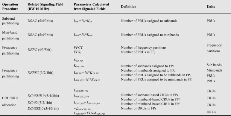Table 2. Some parameters. 