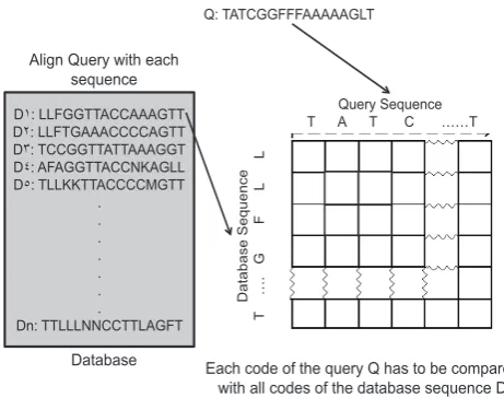 Fig. 1.Sequence alignment. Each element (code) in the query sequencehas to be compared with all elements of the database sequences