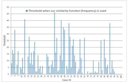 Fig. 4.The threshold for each case of the 100 cases when the frequencyfunction is used