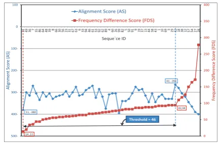 Fig. 7.Improvement of the threshold when the similarity function ’Fre-quency + Mean’ is used instead of the function ’Frequency’