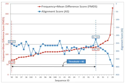 Fig. 9.The worst case threshold (the query is the sequence number 48)when our similarity function ”Frequency+Mean” is used