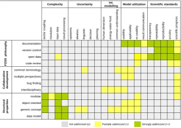 Figure 3. Visualization of evaluation results from mapping challenges and their aspects with propertiesand their characteristics.