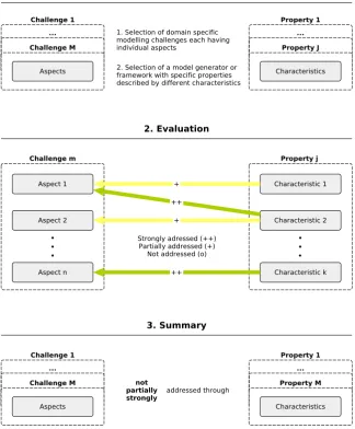 Figure 1. Schematic illustration of the methodology: Each characterstic of the framework properties isevaluated in terms of its contribution to each aspect of the energy system modelling challenges.