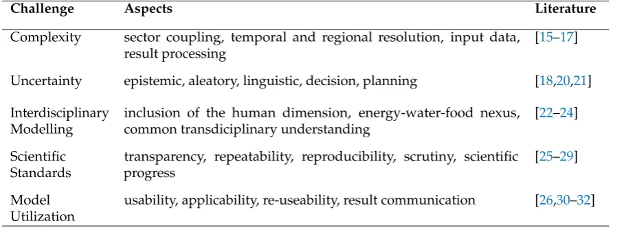 Table 1. Categorized energy system modelling challenges.