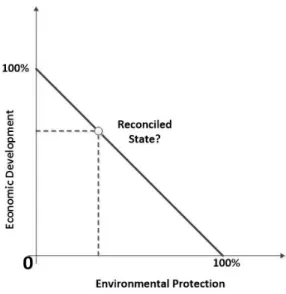 Figure 1: Economic growth vis-à-vis environmental protection 