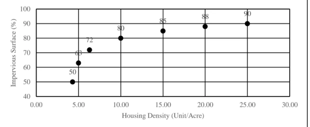 Figure 2: Housing density and impervious surface  Source: Adapted from Majid et al. (2013)