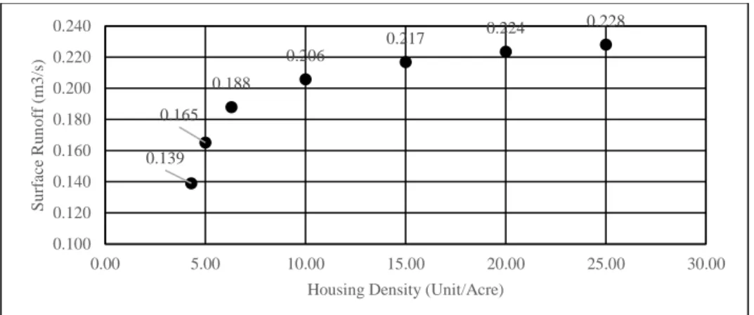 Figure 3: Housing density and surface runoff, for I=1mm/hour, A=1km 2