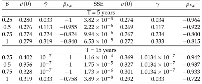 Table 4.1: Calibrated parameters for the SABR (parameters with hat) and SABR-HW(without hat) models, to 5 and 15 years DAX options.