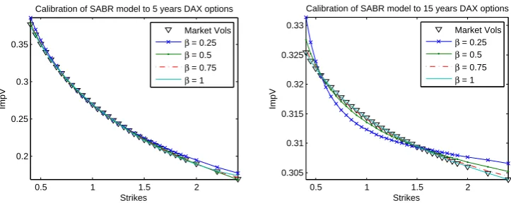 Figure 4.1: Calibration results for the SABR model with different a priori chosen β pa-rameters to the implied volatilities of 5 and 15 years maturity.