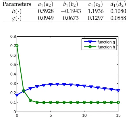 Table 4.2: Parameters afor function1, b1, c1 and d1 for calibrated function( h · ) and a2, b2, c2 and d2( g · ) for DAX option implied volatilities on 27-09-2010.Parameters(a a)(b b)(c c)(d d)