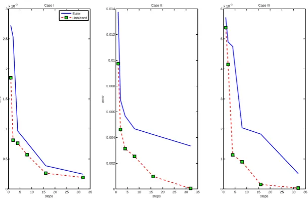 Figure 5.1: The MC error as a function of the number of time steps. Note the differentscaling of the three ﬁgures.