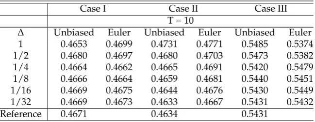 Table 5.1: Estimated 10 year ATM call option prices for Cases I, II and III.