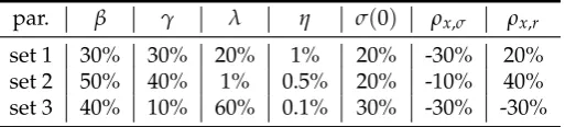 Table 3.3: The absolute maximum percentage difference between implied volatilitiesfrom two different models