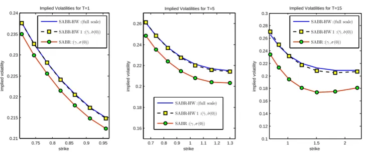 Figure 3.1: Comparison of implied Black-Scholes volatilities for European equity op-tions and parameter set 2 in Table 3.1; For the SABR-HW model, Euler Monte Carlowas used with 100.000 paths and 20T intermediate steps.