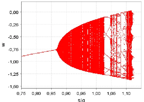 Figure 2 – Local dynamics; ρρρρ>0. 