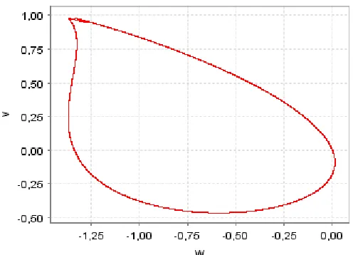 Figure 4 – Bifurcation diagram (vt;σσσσ); ρρρρ=0. 