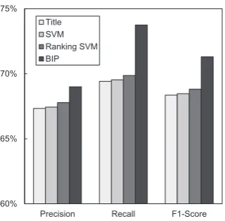 Table 2: Contribution of different components ofobjective function (TFIDF, InTitle, InFirstSene-tence) and two constraints (Coverage and Coher-ence) under Precision, Recall, and F1-Score.