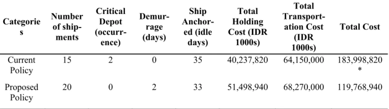 Table 9. Comparison of simulation results 