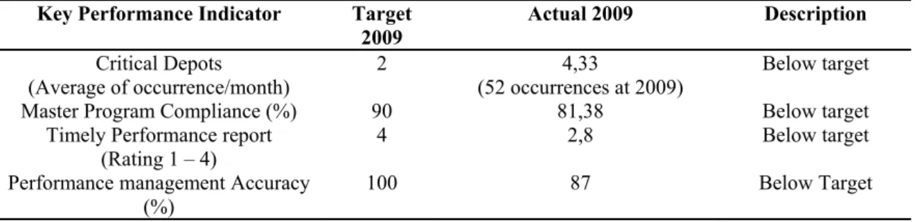 Table 1. Key Performance Indicator and actual performance gap  Key Performance Indicator  Target 