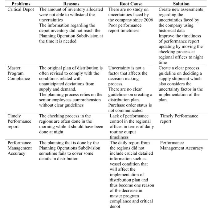 Table 2.  Problems, Root Cause and Solution 