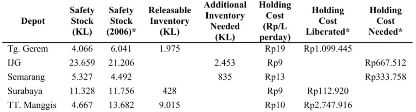 Table 5. Comparison with Inventory Model 2006 