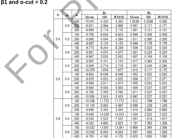 Table 1 : Mean, SD, RMSE of FMPSSM under normality assumption with n=100, 200, 400 for  β0, β1 and α-cut = 0.2 