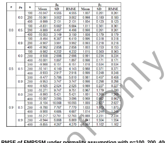 Table 3 : Mean, SD, RMSE of FMPSSM under normality assumption with n=100, 200, 400 for  β0, β1 and α-cut = 0.5 