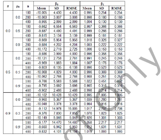 Table 5 : Mean, SD, RMSE of FMPSSM under normality assumption with n=100, 200, 400 for  β0, β1 and α-cut =1.0  