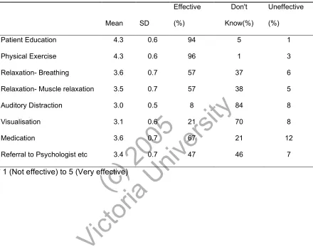 Table 2. Osteopaths’ perceived effectiveness of management modalities for 