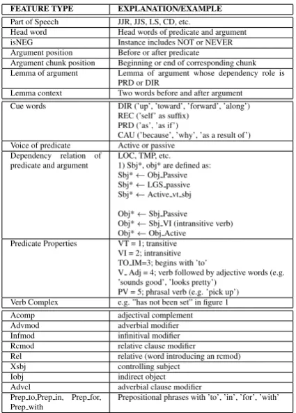 Figure 1: Producing compressed dependency tree