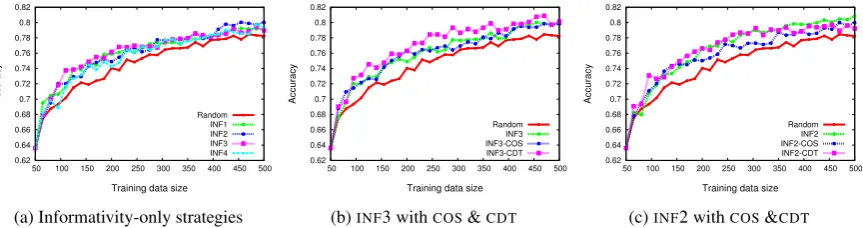 Figure 2: Combining informativity and representativeness.