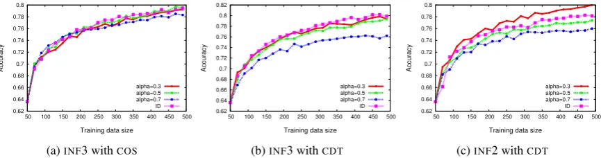 Figure 3: Trade-off between informativity and representativeness.