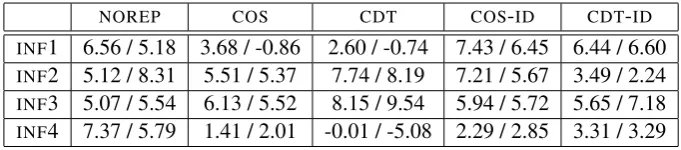 Table 2: Percentage error reduction over RAND(200 / 500 examples)