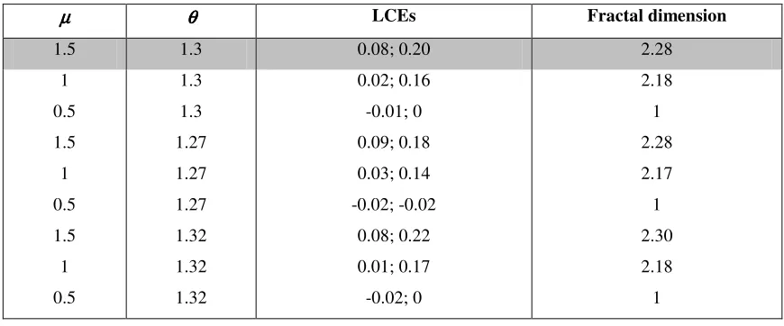 Table 1 – LCEs and fractal dimensions for system (7), with 