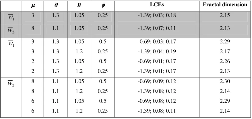 Table 3 – LCEs and fractal dimensions for the system with endogenous technology. 