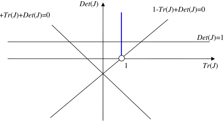 Figure 1 – Local dynamics around w1 . 