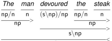 Figure 2: An example of CCG’s treatment of rel-ative clauses. The syntactic dependency betweendevoured and steak is the same as it was in ﬁgure1.