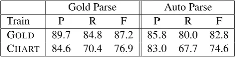 Figure 4: In the second stage of the semantic role labeling process, the classiﬁer model sorts the rolesinto ARG0, ARG1, etc.