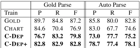 Table 4: SRL performance on the development set(section 00) using the four models. The GOLD andCHART models are deﬁned in section 5