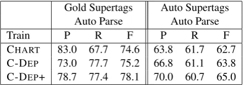 Table 6: SRL performance on the developmentset (section 00) comparing automatic parses gen-erated using gold-standard supertags and automat-ically induced supertags.