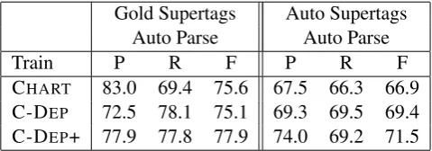 Table 9: SRL performance on the development set(section 00) using cutoff of 10% on tag dictionary.
