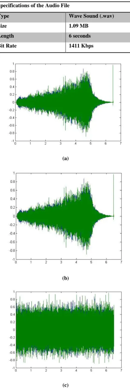 Fig 3: (a) Original audio file (b) Stegno audio file containing the encrypted text (c) Encrypted stegno audio 