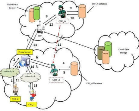 Figure 3.1: Proposed Cloud Security Framework 