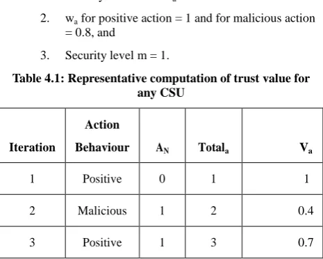 Table 4.1: Representative computation of trust value for any CSU 