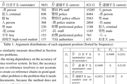 Table 2: An example of similarities between argu-ment positions calculated with WEB corpus.