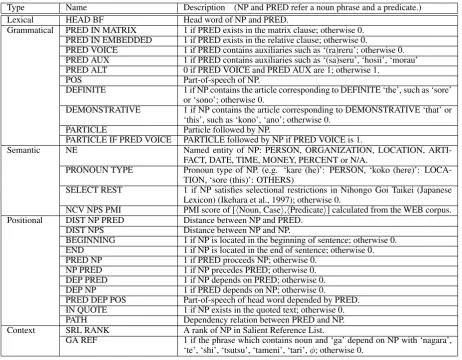 Table 6: Baseline features of classiﬁers in the ‘Selection’ step and the ‘Classiﬁcation’ step.