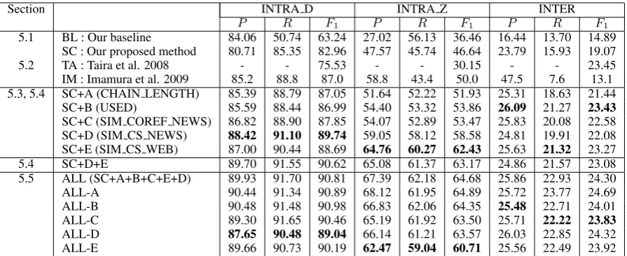 Table 7: Comparison of predicate argument structure analysis of nominative case: PPrecision, Recall, and F-measure(, R, and F1 indicateβ= 1), respectively.