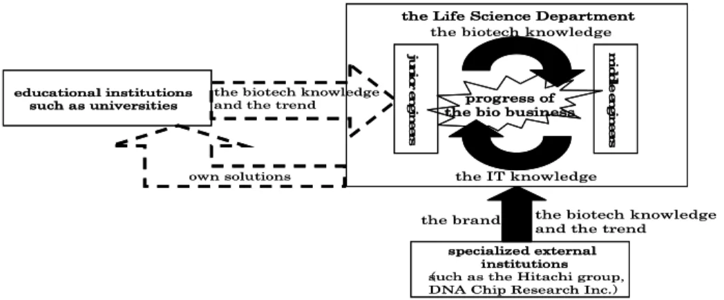 Figure 4 shows a pattern diagram of the current  state of the life science business of HitachiSoft  based on the results of the questionnaire survey  of engineers, the interviews of several  engineers, and the patent data analysis